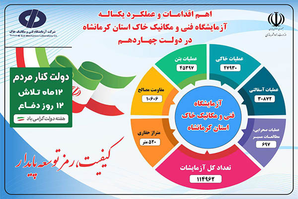 اطلاع‌نگاشت آزمایشگاه فنی و مکانیک خاک استان کرمانشاه در دولت چهاردهم